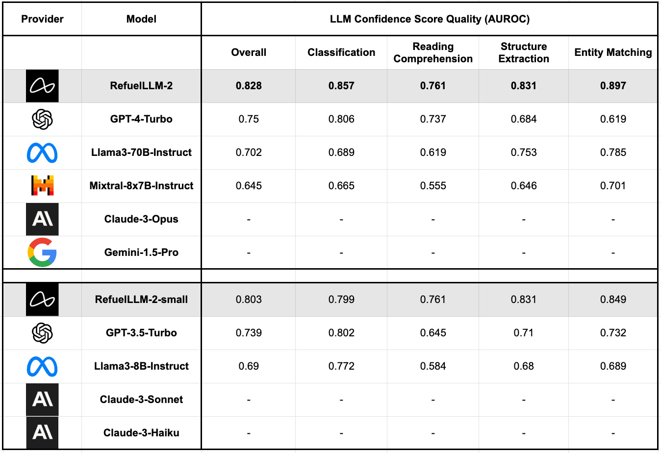 Refuel LLM-2：专门为数据标注、清洗设计的开源语言模型(图7)