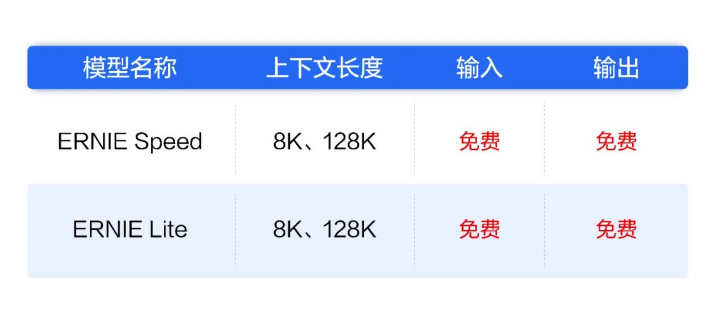 百度宣布文心大模型两大主力模型免费