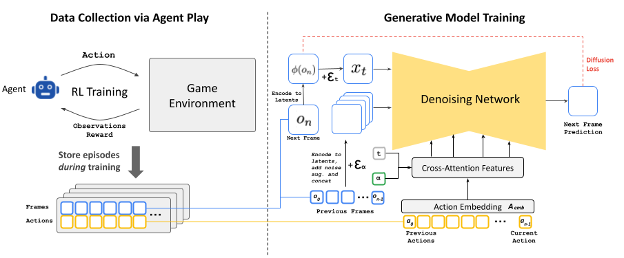 GameNGen：一个完全由神经模型驱动的游戏引擎